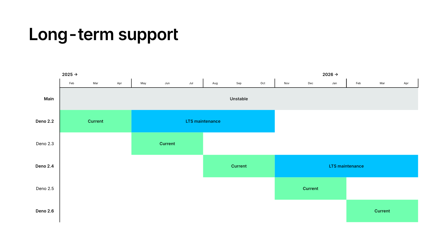 Deno long-term support schedule